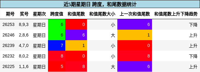 跨度分析,和尾分析