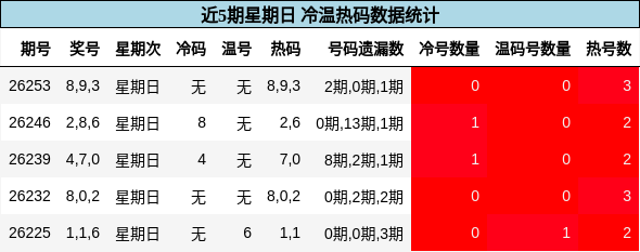 冷温热码分析
