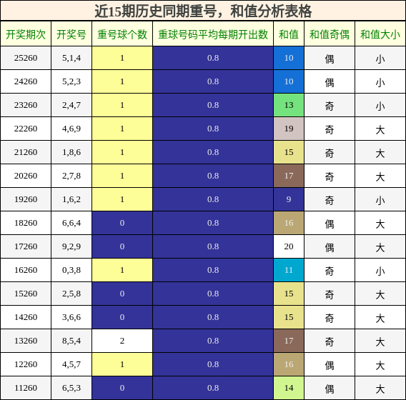 重号分析，和值分析