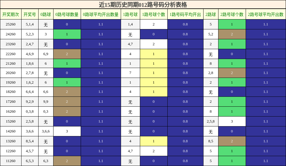 012路号码分析