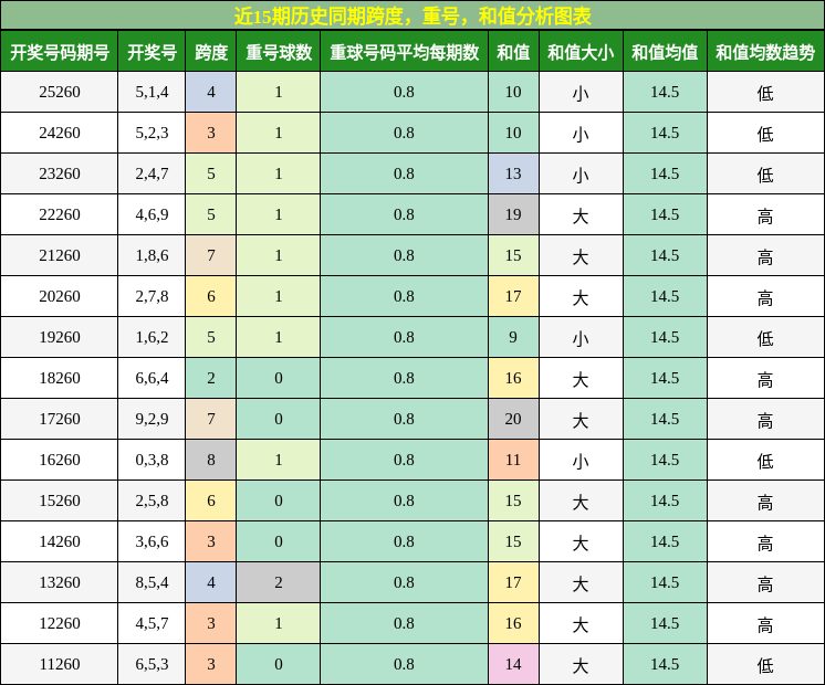 跨度分析，重号分析，和值分析