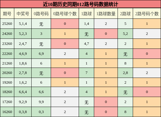 012路号码分析