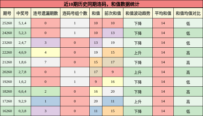 连码分析，和值分析