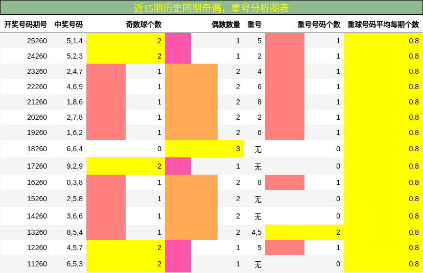 奇偶分析，重号分析