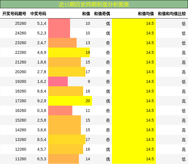 和值分析