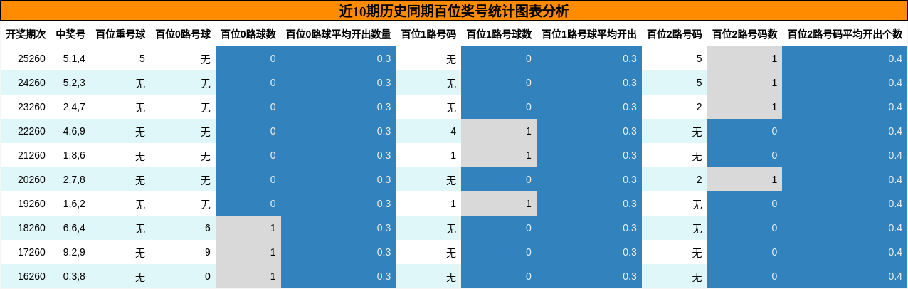 近10期历史同期百位奖号统计图表分析
