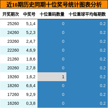 近10期历史同期十位奖号统计图表分析