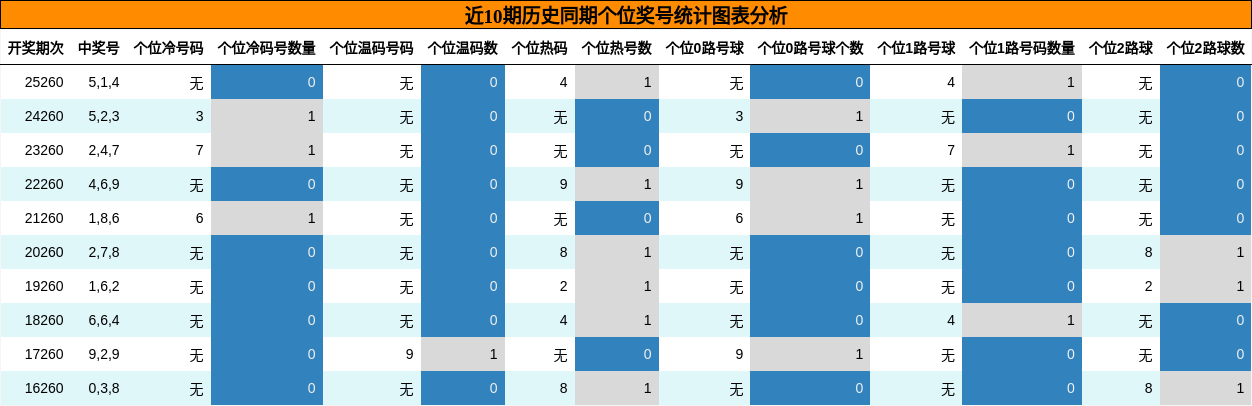近10期历史同期个位奖号统计图表分析