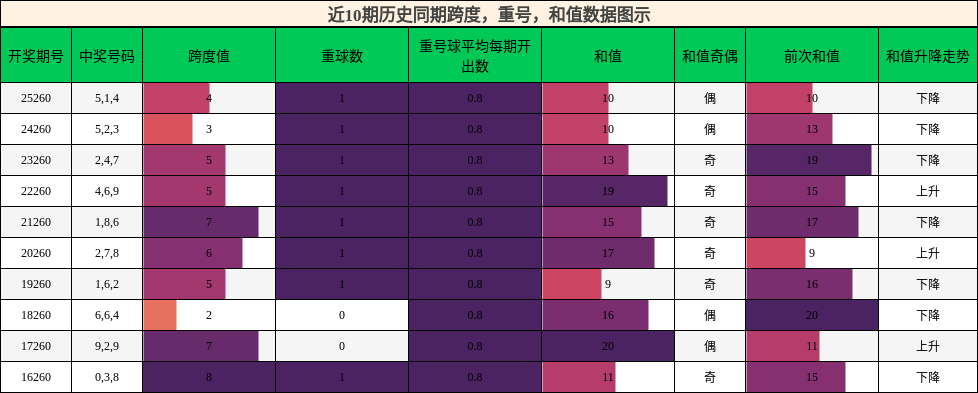 跨度分析，重号分析，和值分析