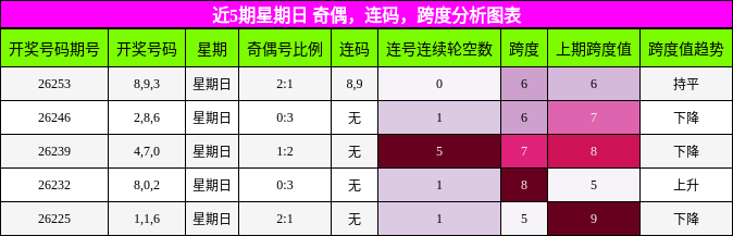 近5期星期日 奇偶,连码,跨度分析图表