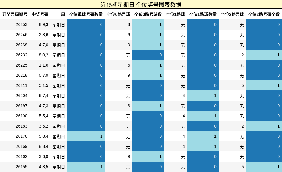 个位奖号分析