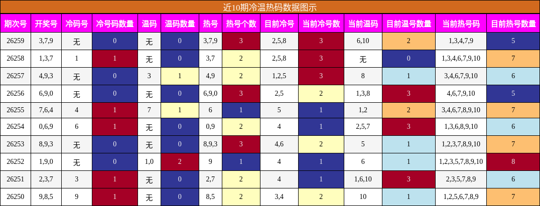 冷温热码分析