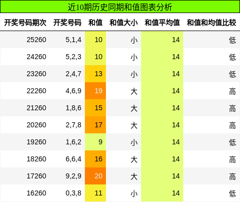 和值分析