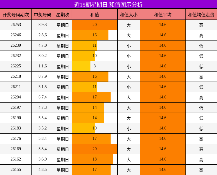 近15期星期日 和值图示分析