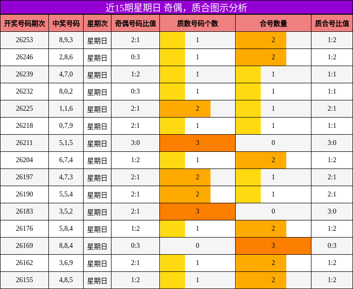 近15期星期日 奇偶,质合图示分析