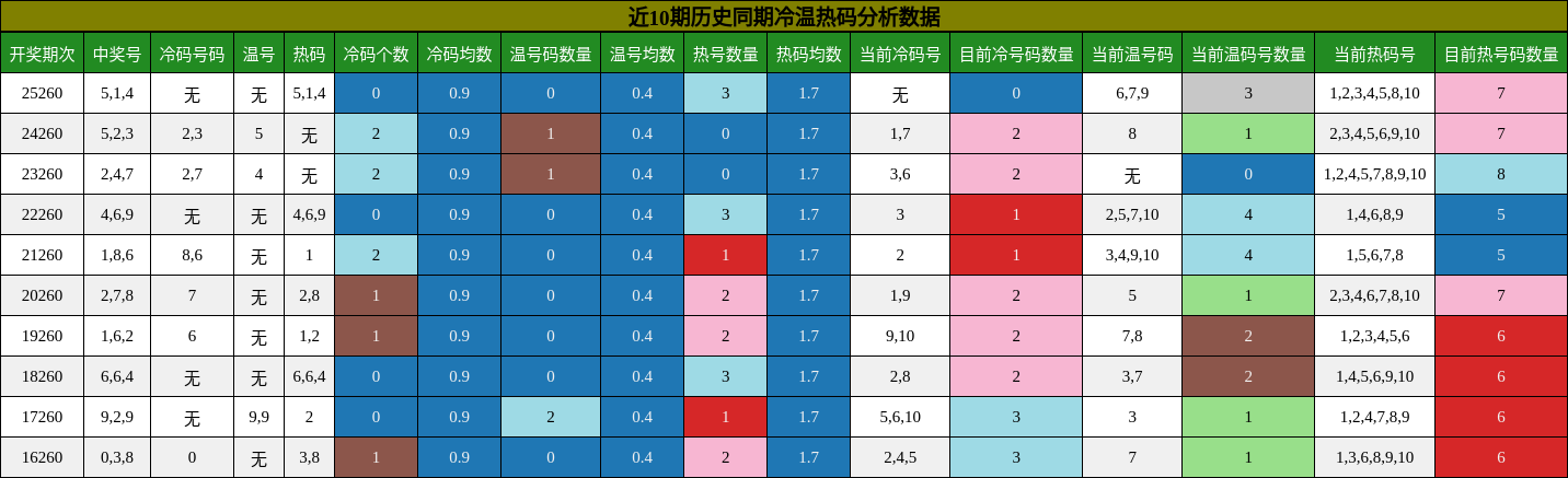 冷温热码分析