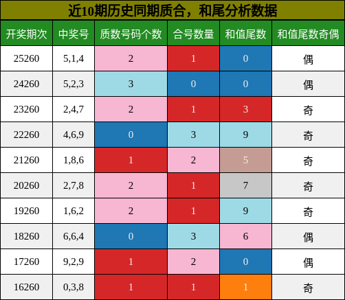 质合分析,和尾分析