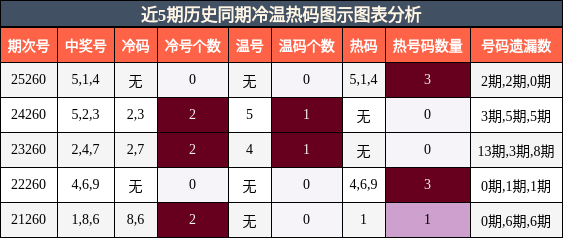 冷温热码分析