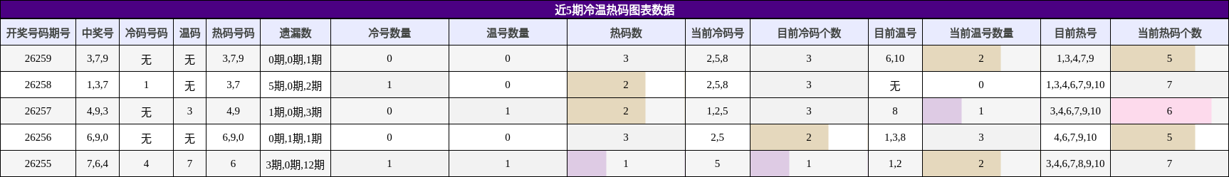 冷温热码分析