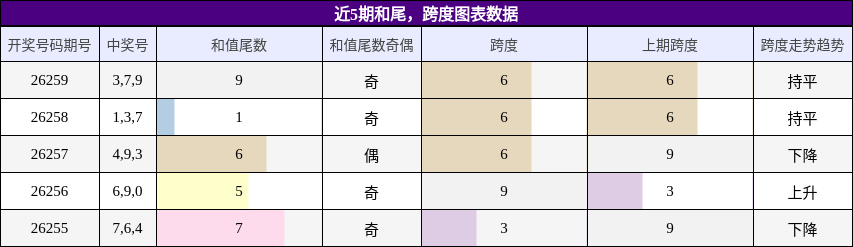 和尾分析,跨度分析