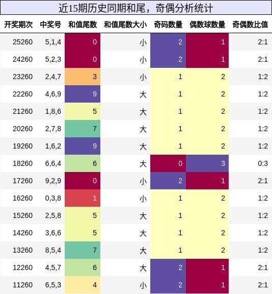 和尾分析，奇偶分析