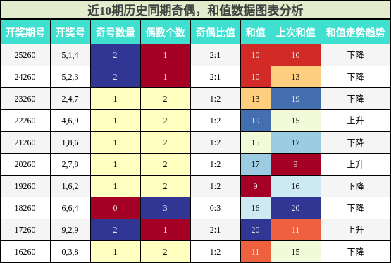 奇偶分析,和值分析