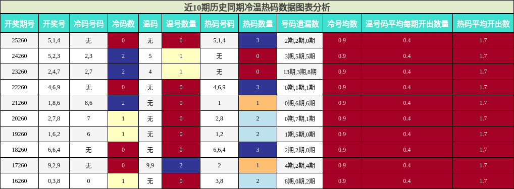 冷温热码分析