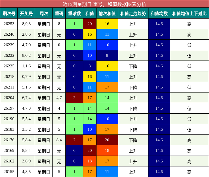 重号分析，和值分析