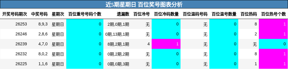 近5期星期日 百位奖号图表分析