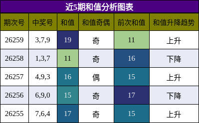 和值分析