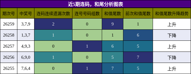连码分析,和尾分析
