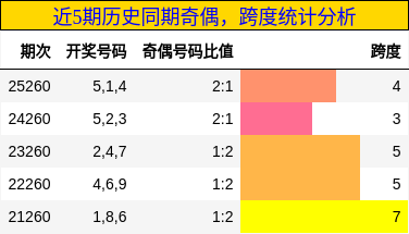 奇偶分析，跨度分析