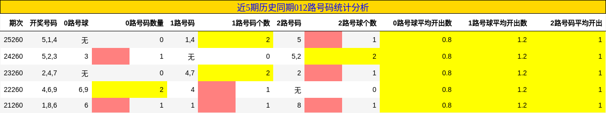 012路号码分析