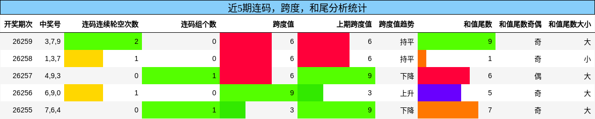 连码分析，跨度分析，和尾分析