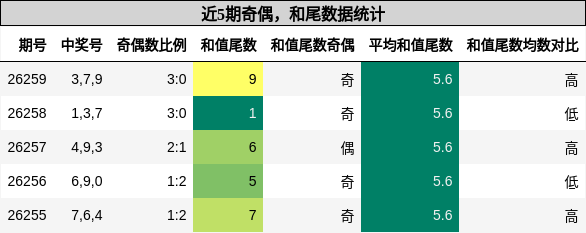 奇偶分析,和尾分析
