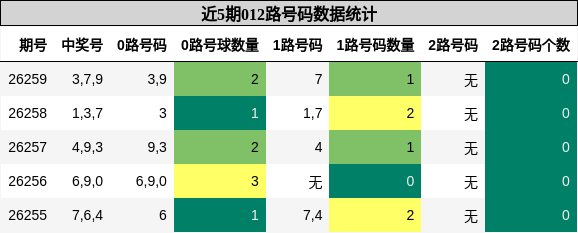 012路号码分析