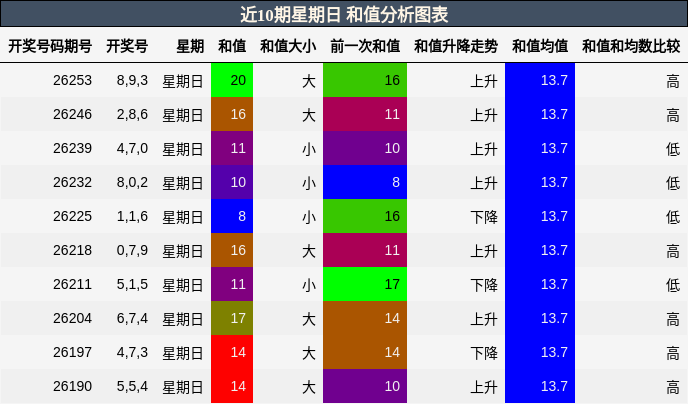 近10期星期日 和值分析图表