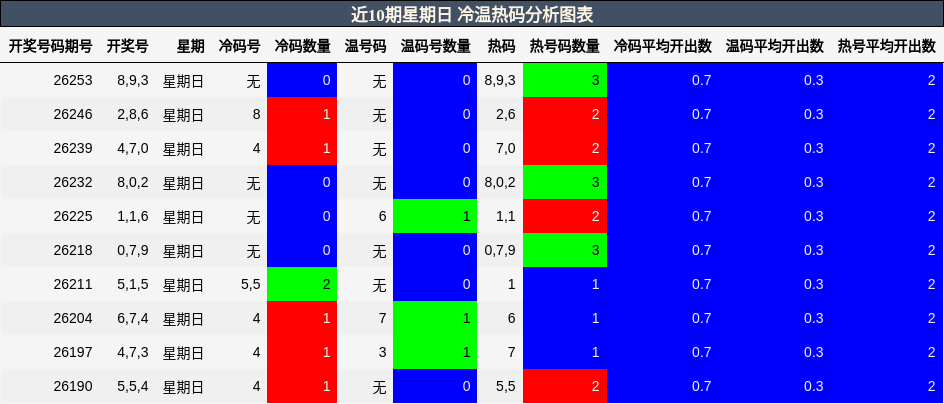 近10期星期日 冷温热码分析图表