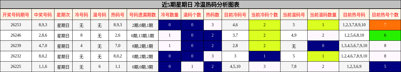 近5期星期日 冷温热码分析图表