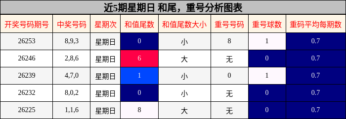近5期星期日 和尾，重号分析图表