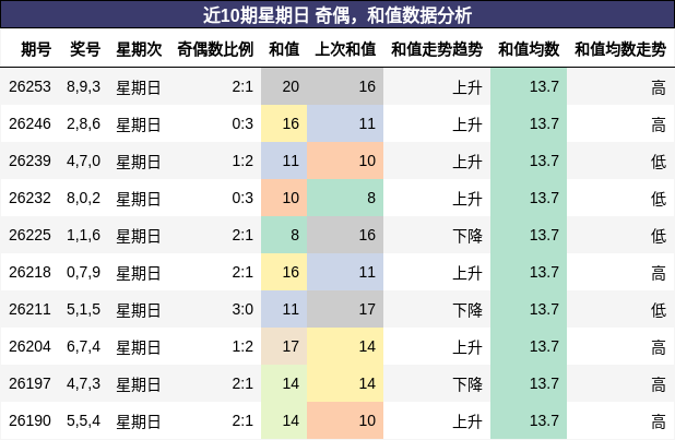 奇偶分析，和值分析