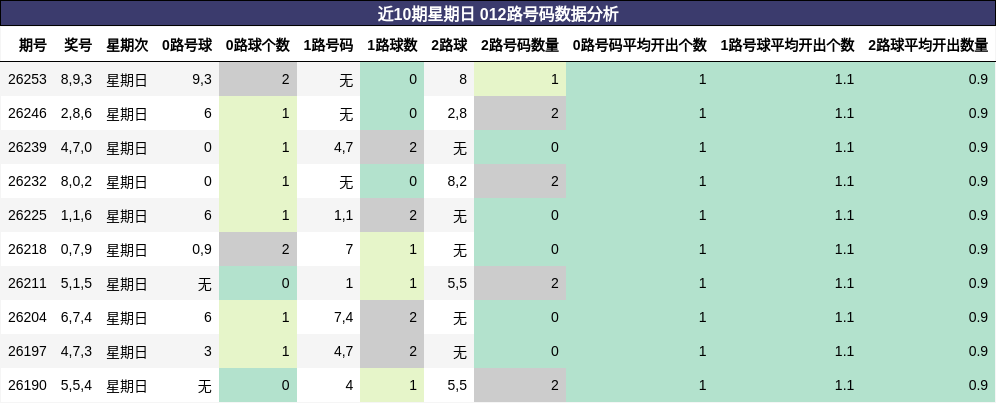 012路号码分析