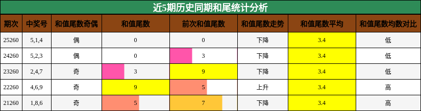 近5期历史同期和尾统计分析