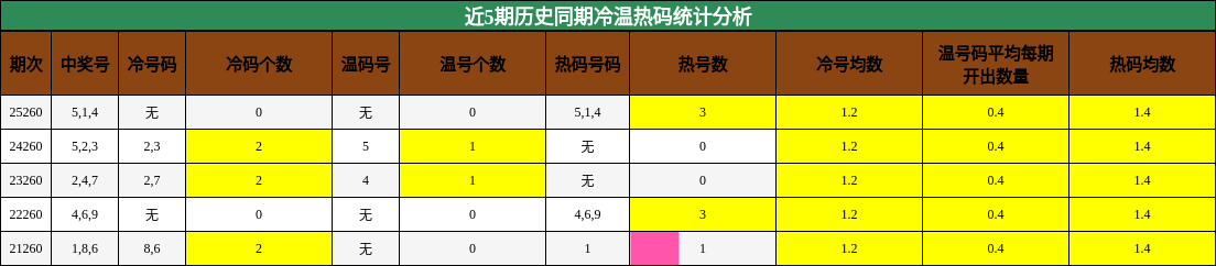近5期历史同期冷温热码统计分析