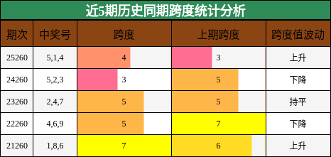 近5期历史同期跨度统计分析