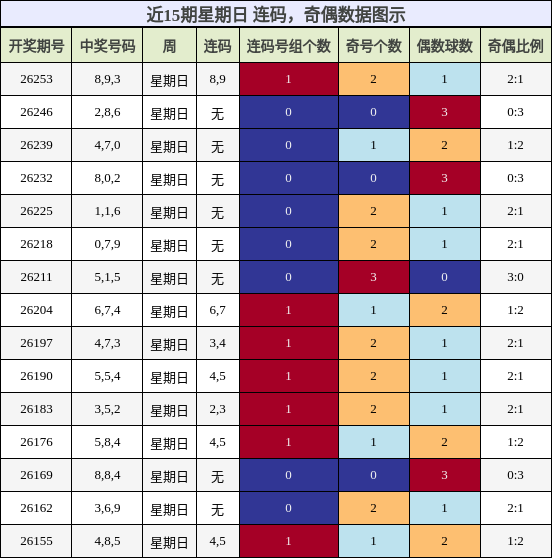近15期星期日奇偶与连码走势