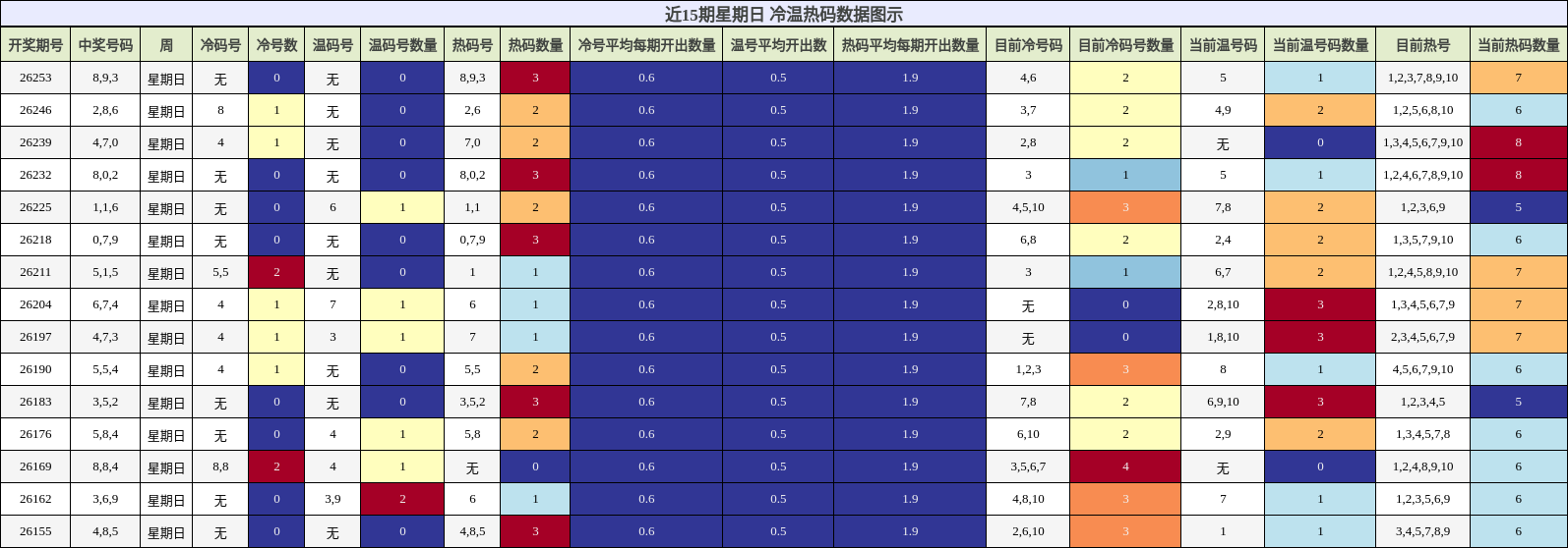 近15期星期日冷温热码分布