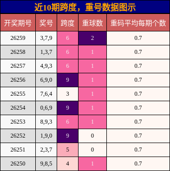 近10期跨度，重号数据图示