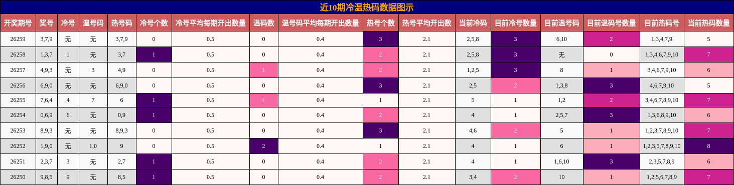 近10期冷温热码数据图示