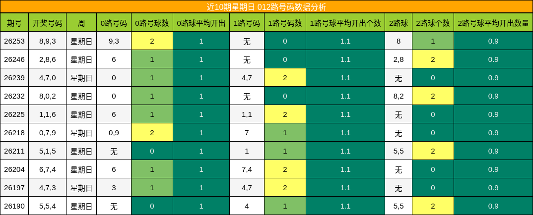 012路号码分析